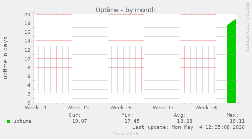 Uptime