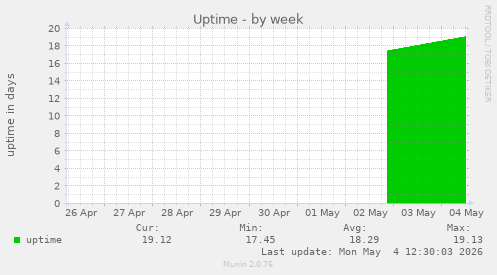 Uptime