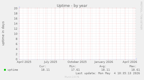 Uptime