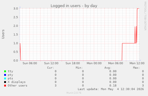 Logged in users