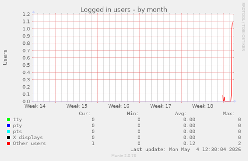 Logged in users