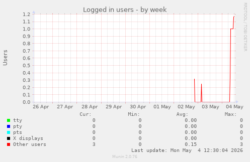 Logged in users