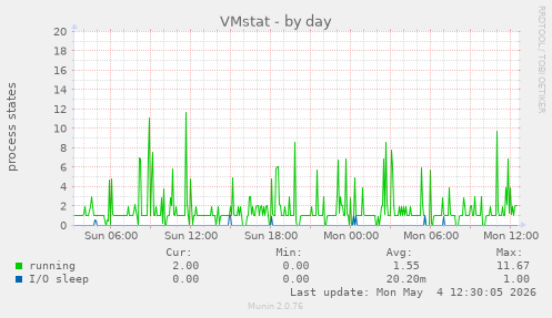VMstat
