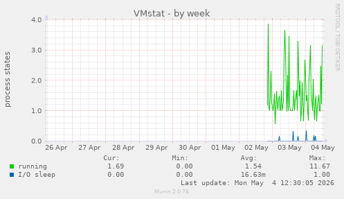 VMstat