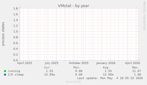 VMstat