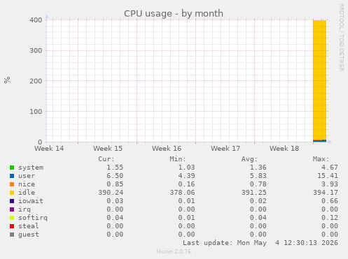 CPU usage