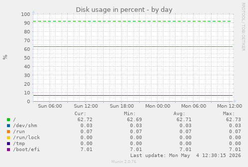 Disk usage in percent