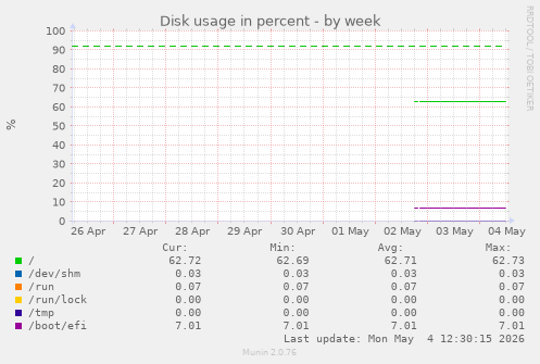 Disk usage in percent