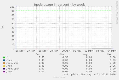 Inode usage in percent