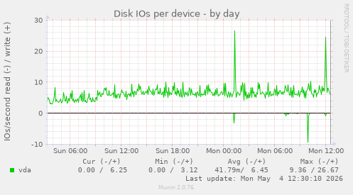 Disk IOs per device