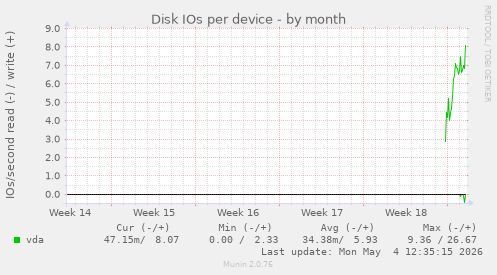 Disk IOs per device