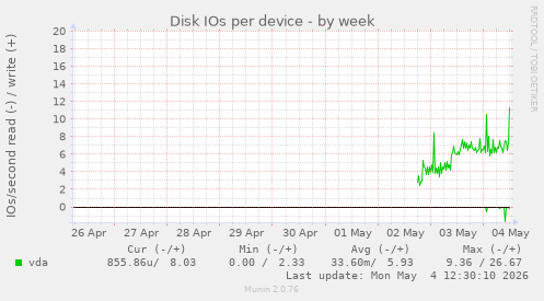 Disk IOs per device