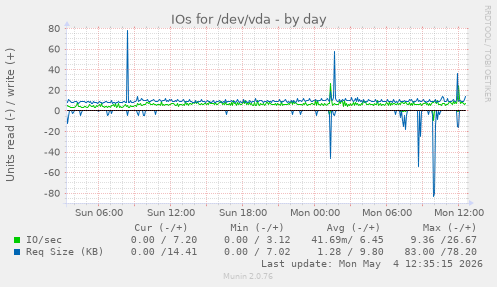 IOs for /dev/vda
