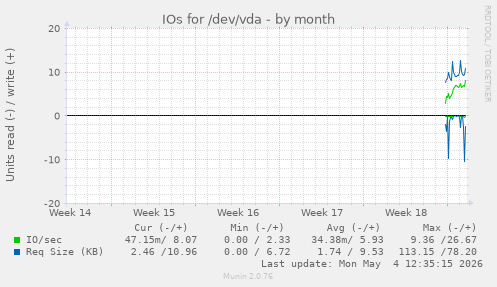 IOs for /dev/vda