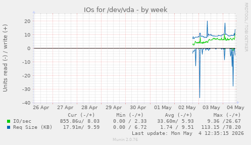 IOs for /dev/vda