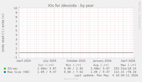 IOs for /dev/vda