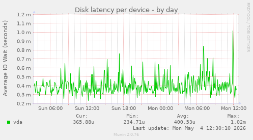 Disk latency per device