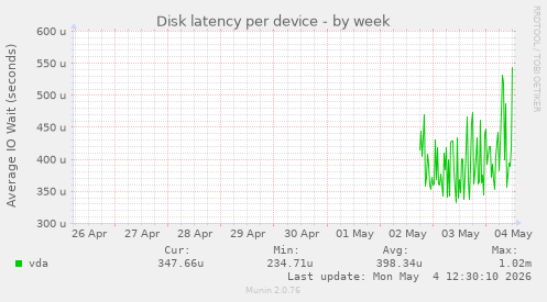 Disk latency per device