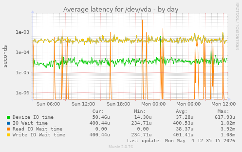 Average latency for /dev/vda