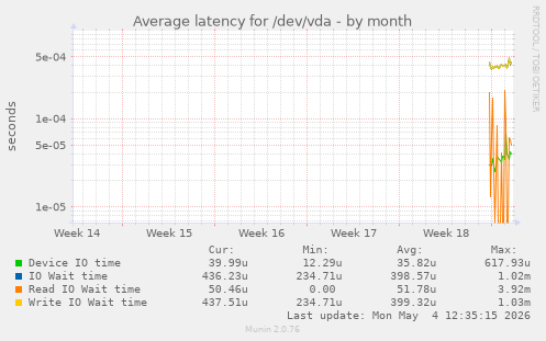 Average latency for /dev/vda