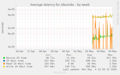 Average latency for /dev/vda