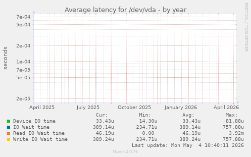 Average latency for /dev/vda