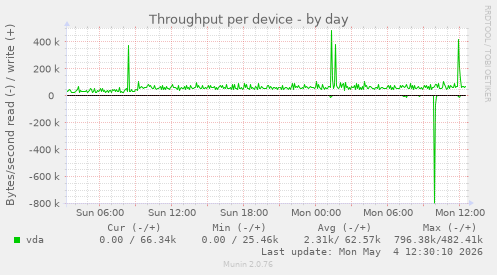 Throughput per device