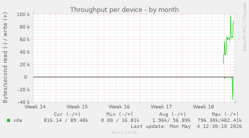 Throughput per device
