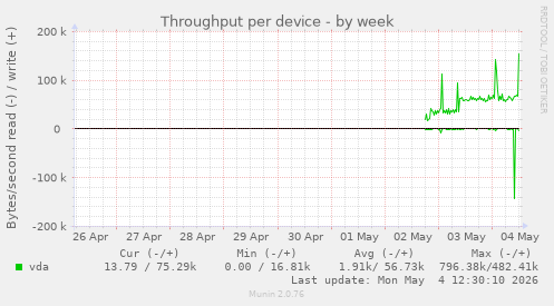 Throughput per device
