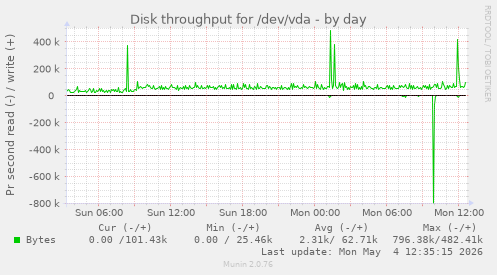 Disk throughput for /dev/vda