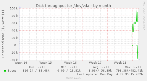 Disk throughput for /dev/vda