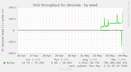Disk throughput for /dev/vda