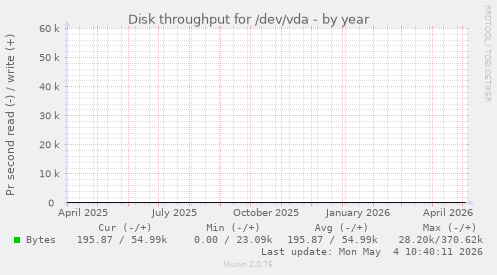 Disk throughput for /dev/vda