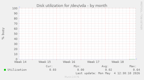 Disk utilization for /dev/vda