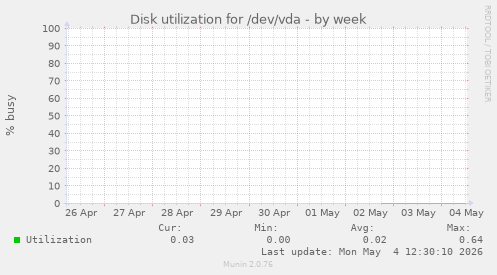 Disk utilization for /dev/vda