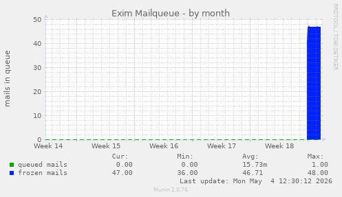 Exim Mailqueue