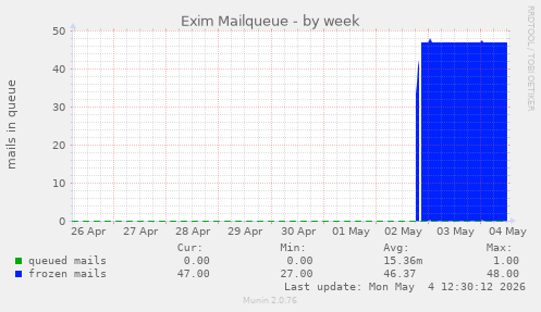Exim Mailqueue