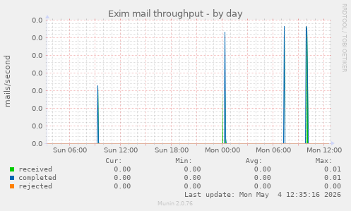 Exim mail throughput