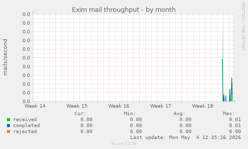 Exim mail throughput