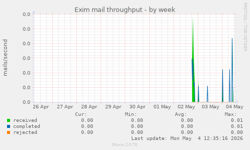 Exim mail throughput