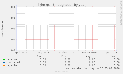 Exim mail throughput