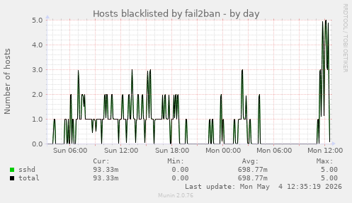 Hosts blacklisted by fail2ban