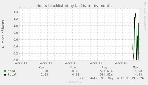 Hosts blacklisted by fail2ban