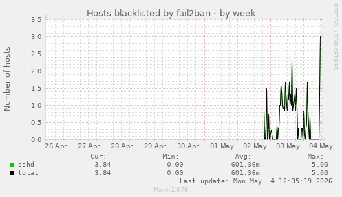 Hosts blacklisted by fail2ban