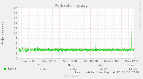 Fork rate