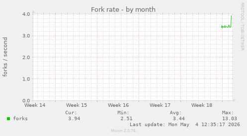 Fork rate