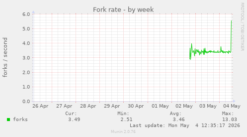 Fork rate