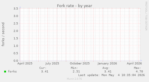 Fork rate