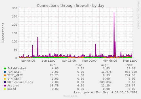 Connections through firewall