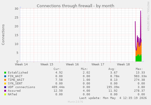 Connections through firewall